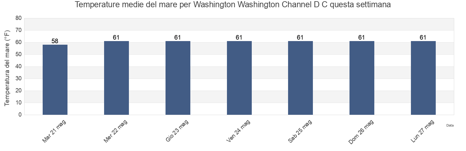 Temperature del mare per Washington Washington Channel D C, Arlington County, Virginia, United States questa settimana