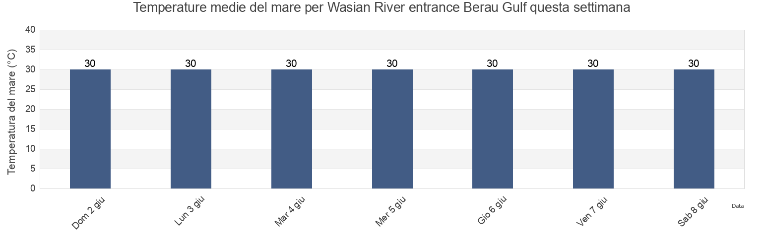 Temperature del mare per Wasian River entrance Berau Gulf, Kabupaten Teluk Bintuni, West Papua, Indonesia questa settimana