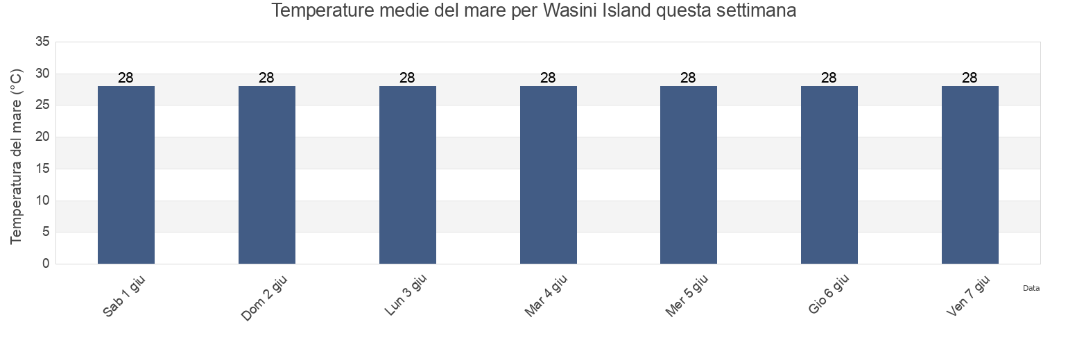Temperature del mare per Wasini Island, Tanga, Tanga, Tanzania questa settimana