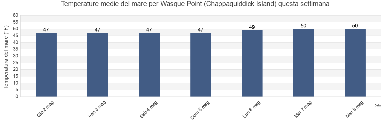 Temperature del mare per Wasque Point (Chappaquiddick Island), Dukes County, Massachusetts, United States questa settimana
