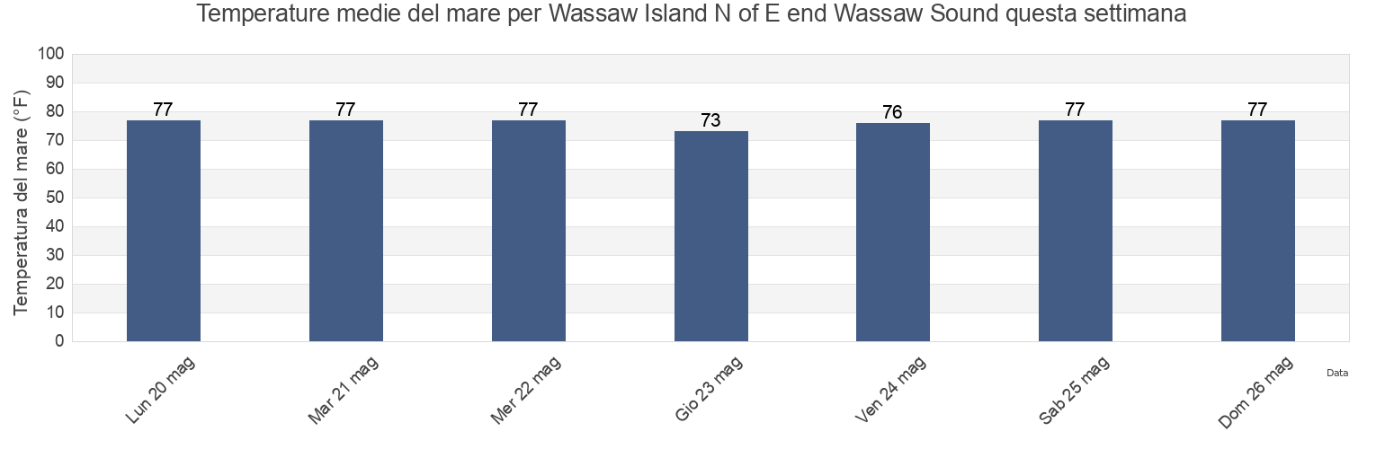 Temperature del mare per Wassaw Island N of E end Wassaw Sound, Chatham County, Georgia, United States questa settimana