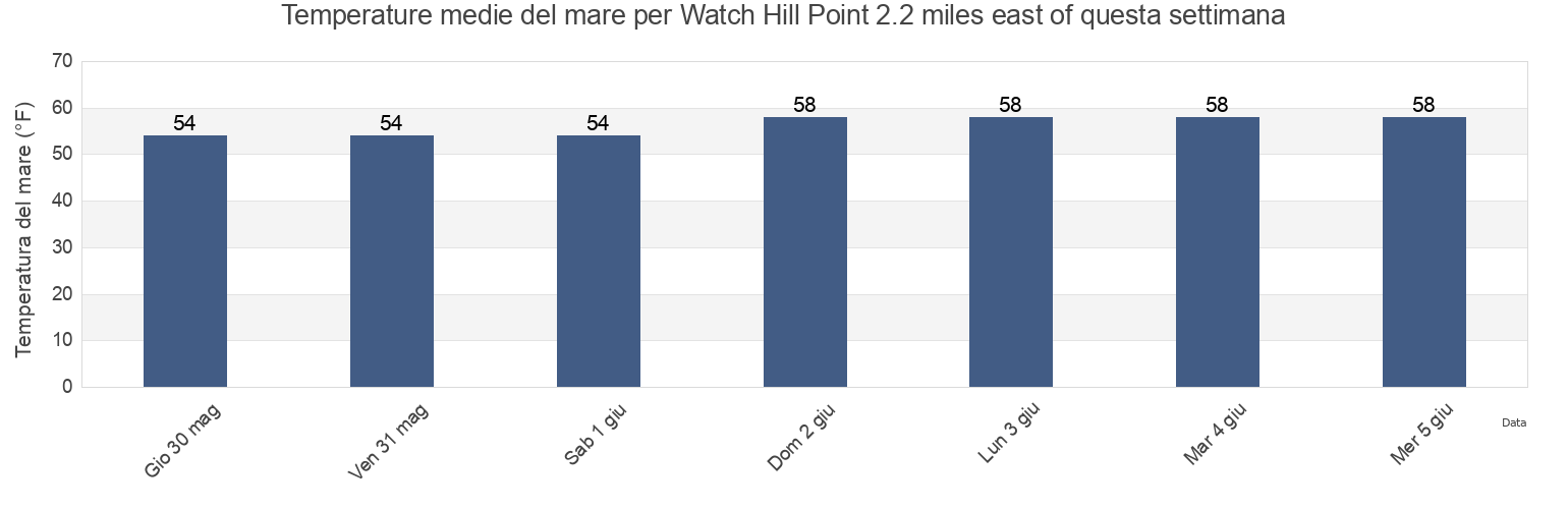 Temperature del mare per Watch Hill Point 2.2 miles east of, Washington County, Rhode Island, United States questa settimana