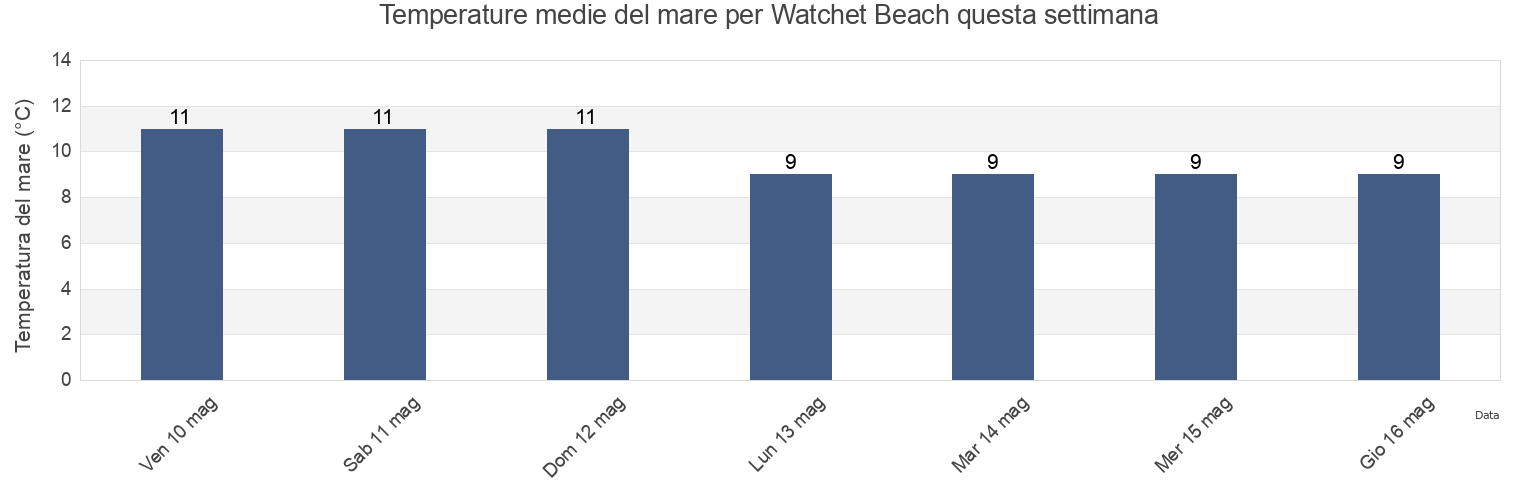 Temperature del mare per Watchet Beach, Vale of Glamorgan, Wales, United Kingdom questa settimana