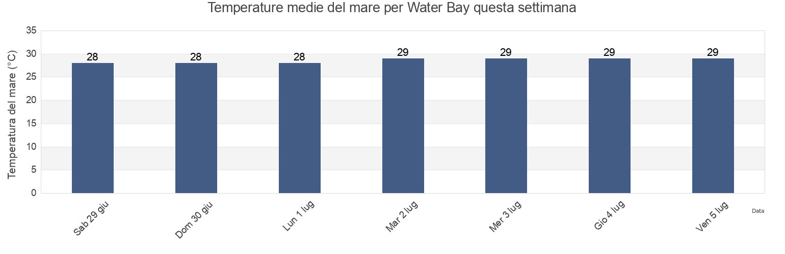 Temperature del mare per Water Bay, East End, Saint Thomas Island, U.S. Virgin Islands questa settimana