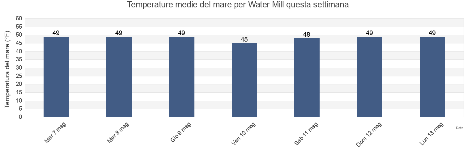 Temperature del mare per Water Mill, Suffolk County, New York, United States questa settimana