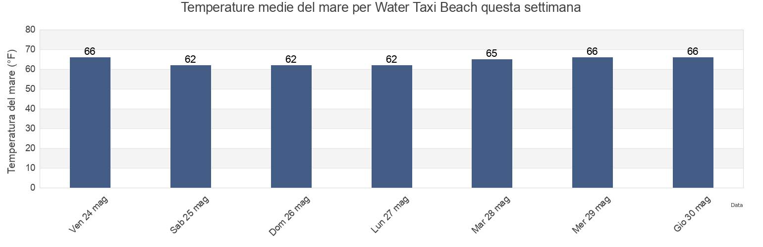 Temperature del mare per Water Taxi Beach, Hudson County, New Jersey, United States questa settimana