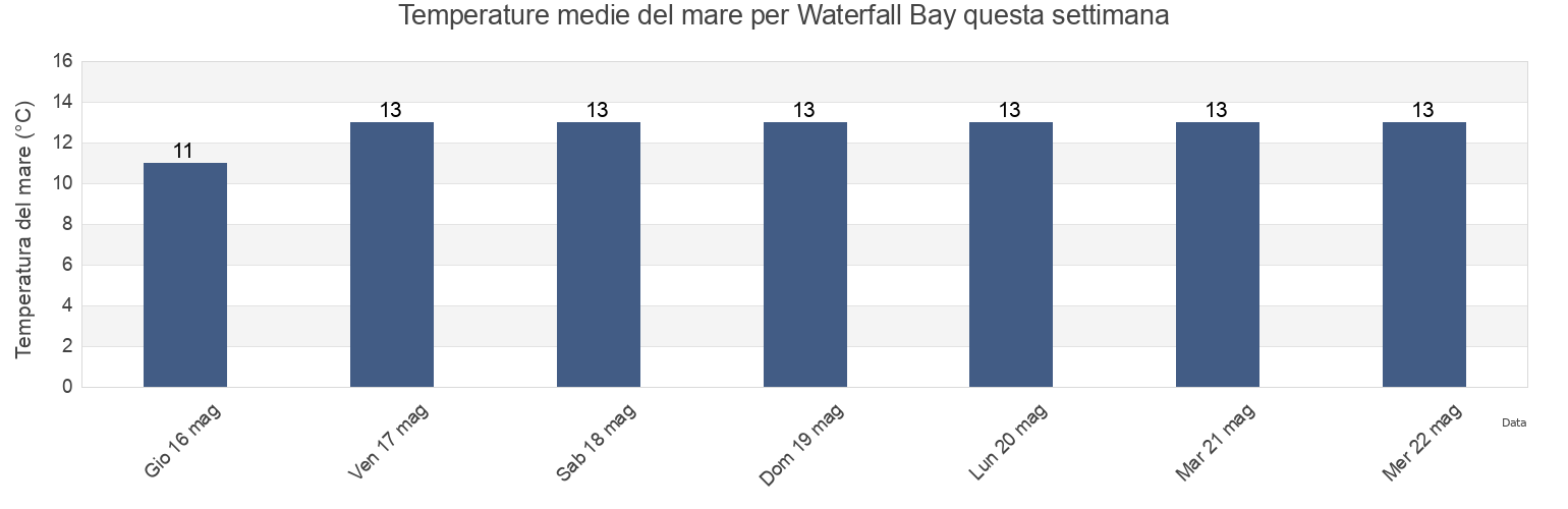 Temperature del mare per Waterfall Bay, Marlborough, New Zealand questa settimana