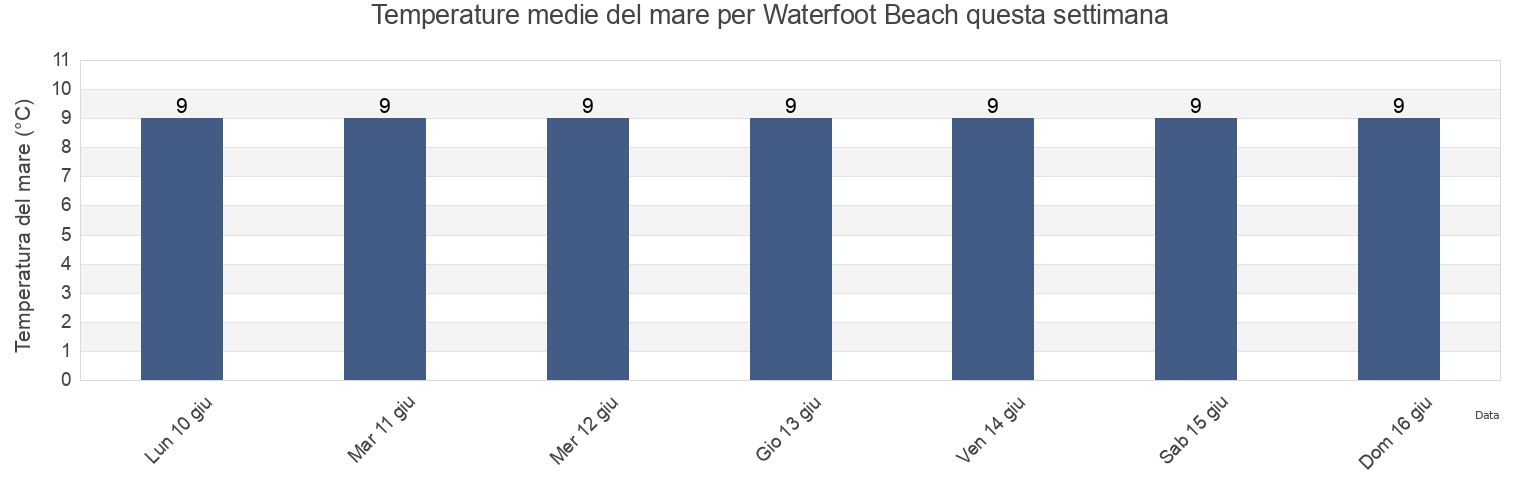 Temperature del mare per Waterfoot Beach, Causeway Coast and Glens, Northern Ireland, United Kingdom questa settimana