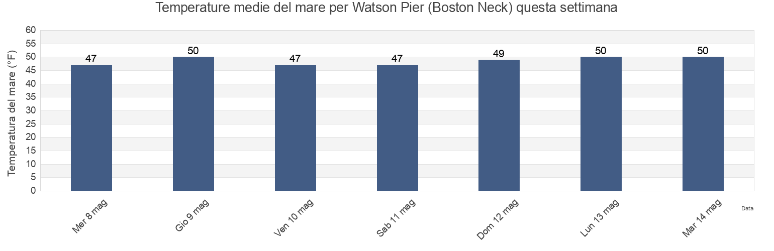 Temperature del mare per Watson Pier (Boston Neck), Newport County, Rhode Island, United States questa settimana