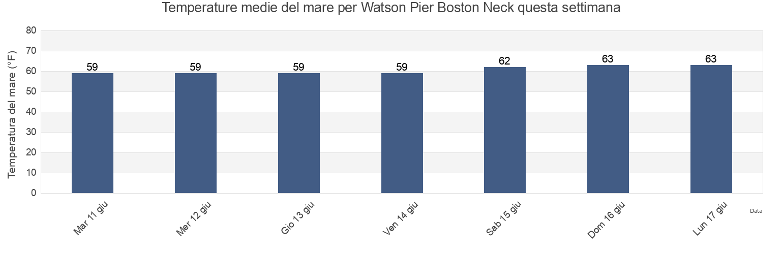 Temperature del mare per Watson Pier Boston Neck, Newport County, Rhode Island, United States questa settimana