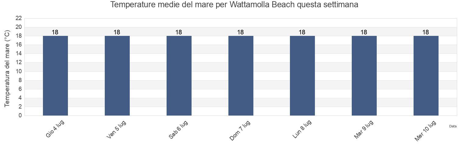 Temperature del mare per Wattamolla Beach, Wollongong, New South Wales, Australia questa settimana