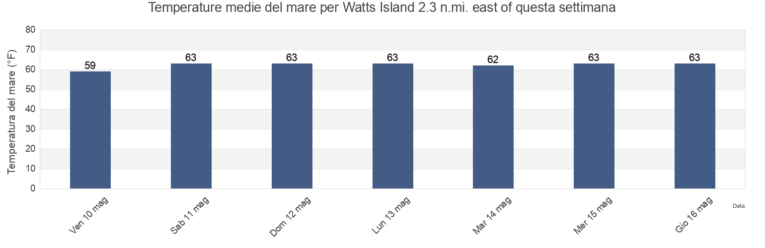 Temperature del mare per Watts Island 2.3 n.mi. east of, Accomack County, Virginia, United States questa settimana