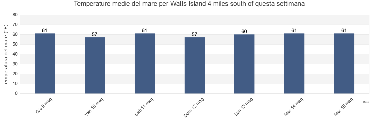 Temperature del mare per Watts Island 4 miles south of, Accomack County, Virginia, United States questa settimana