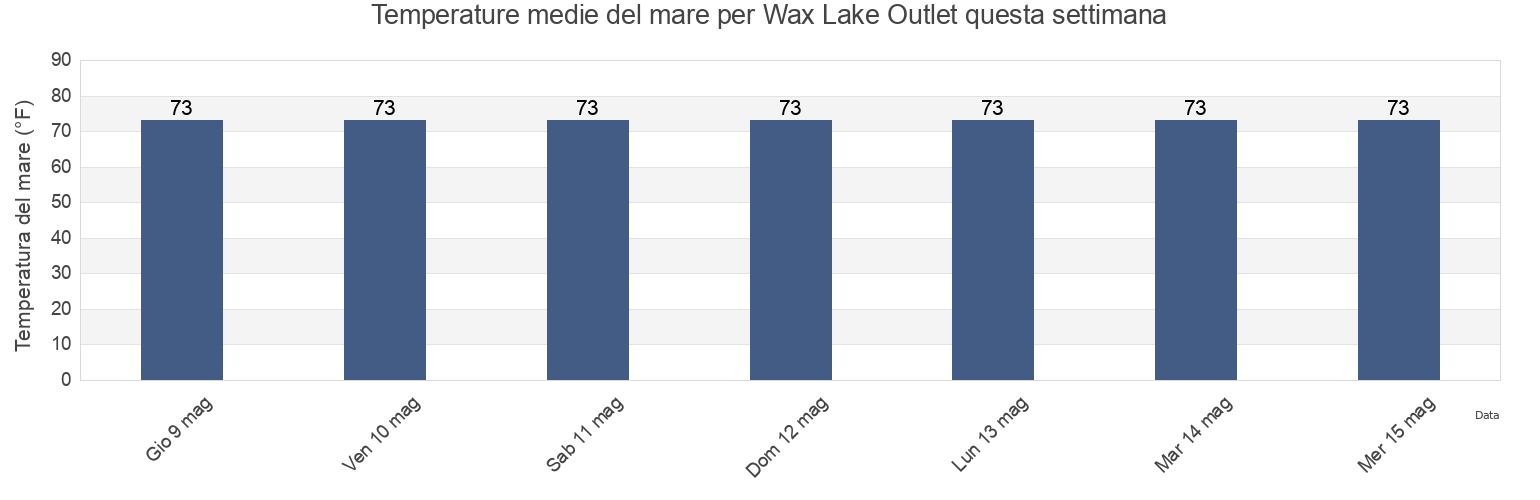 Temperature del mare per Wax Lake Outlet, Saint Mary Parish, Louisiana, United States questa settimana