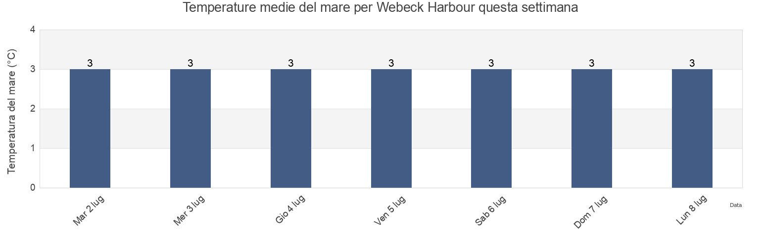 Temperature del mare per Webeck Harbour, Côte-Nord, Quebec, Canada questa settimana
