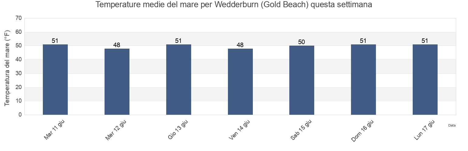Temperature del mare per Wedderburn (Gold Beach), Curry County, Oregon, United States questa settimana
