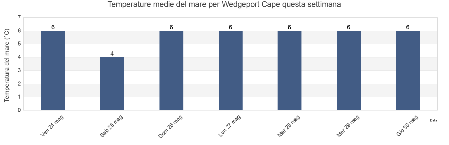 Temperature del mare per Wedgeport Cape, Nova Scotia, Canada questa settimana