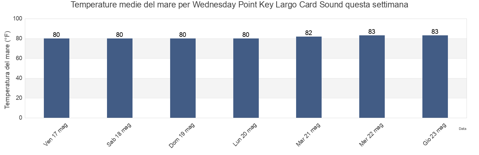 Temperature del mare per Wednesday Point Key Largo Card Sound, Miami-Dade County, Florida, United States questa settimana