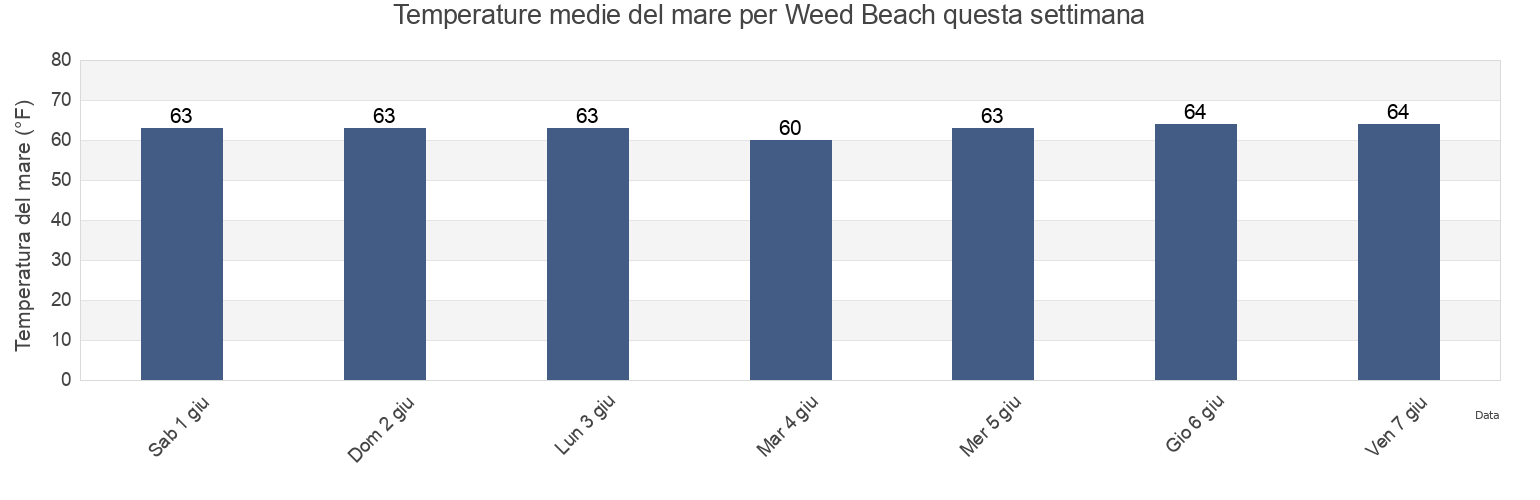 Temperature del mare per Weed Beach, Fairfield County, Connecticut, United States questa settimana