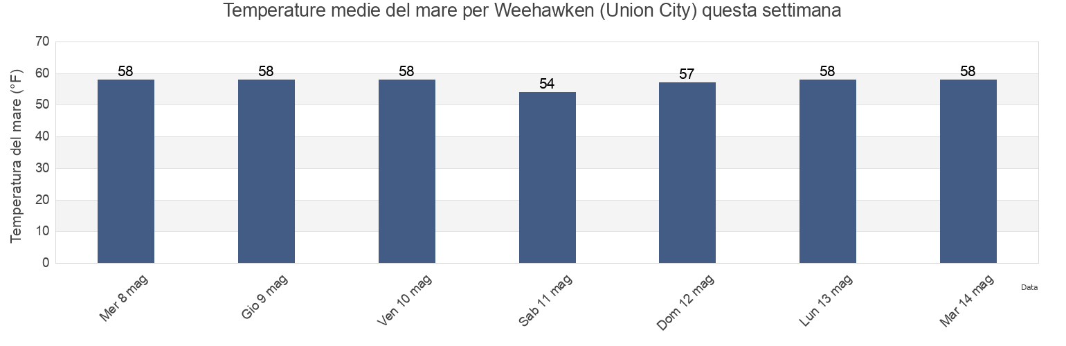 Temperature del mare per Weehawken (Union City), Hudson County, New Jersey, United States questa settimana