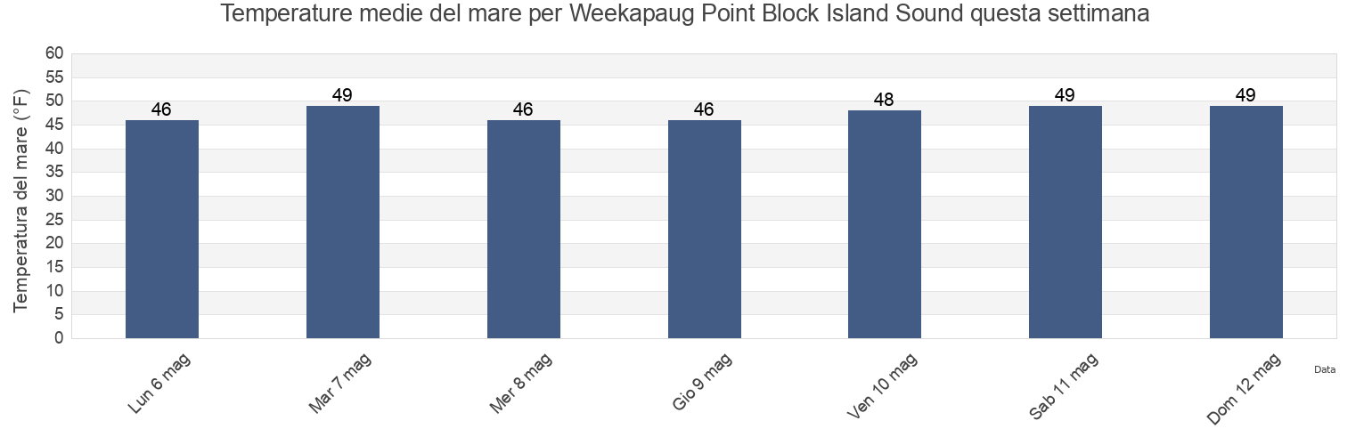 Temperature del mare per Weekapaug Point Block Island Sound, Washington County, Rhode Island, United States questa settimana
