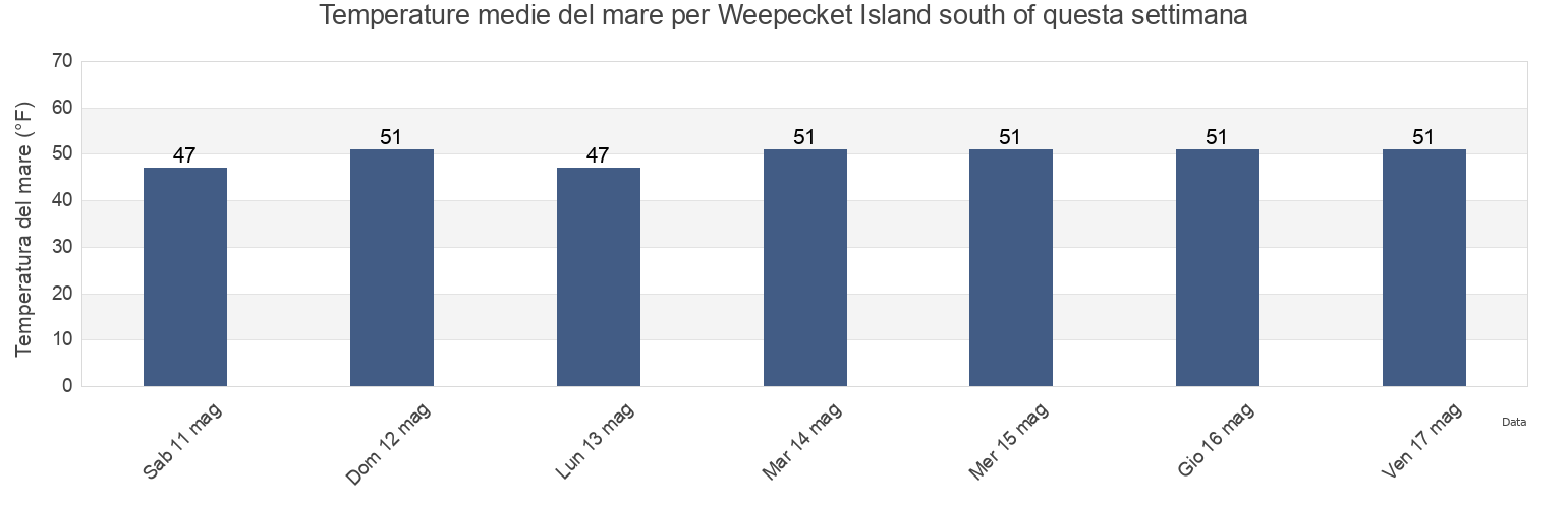 Temperature del mare per Weepecket Island south of, Dukes County, Massachusetts, United States questa settimana