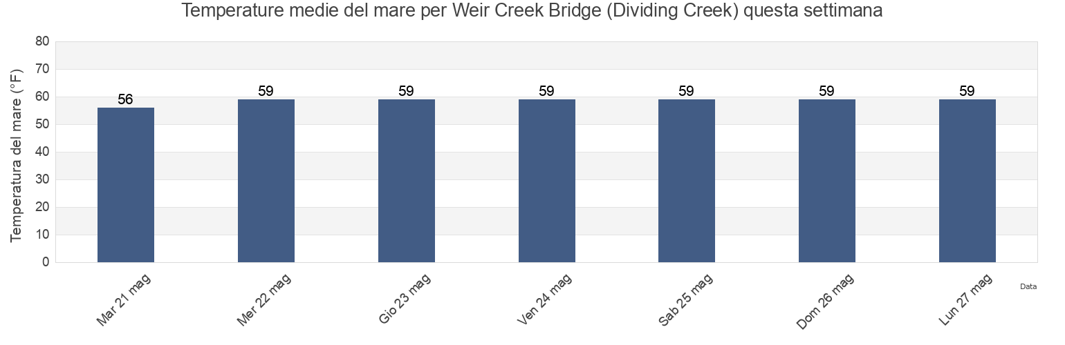Temperature del mare per Weir Creek Bridge (Dividing Creek), Cumberland County, New Jersey, United States questa settimana