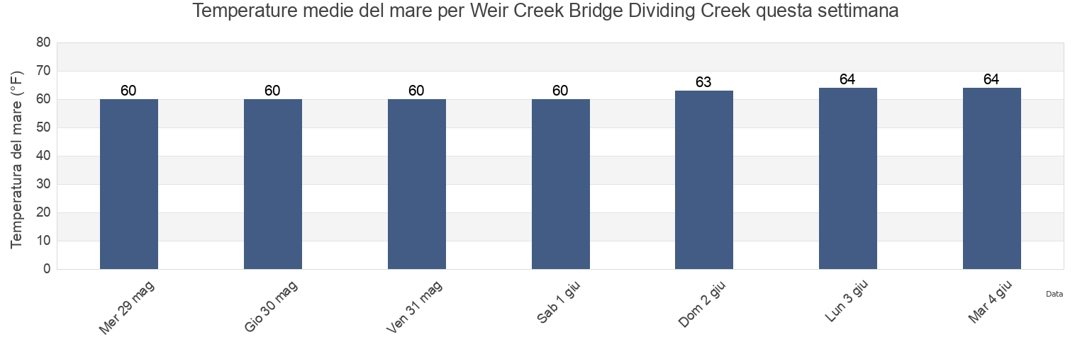 Temperature del mare per Weir Creek Bridge Dividing Creek, Cumberland County, New Jersey, United States questa settimana