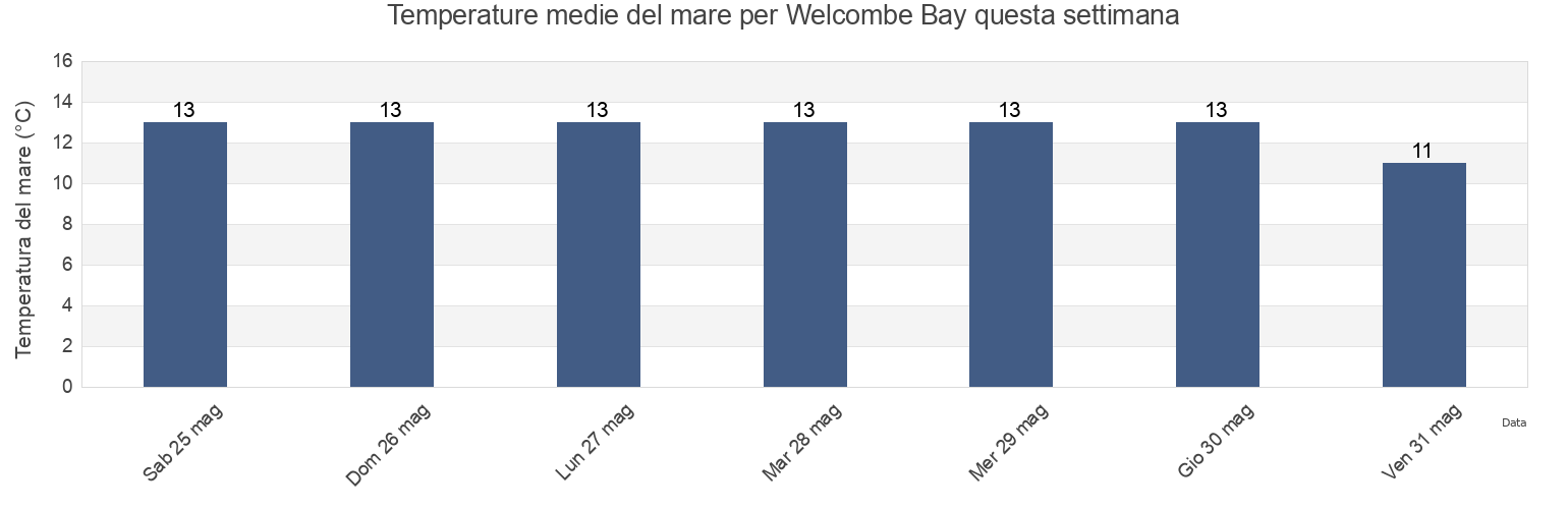 Temperature del mare per Welcombe Bay, Southland District, Southland, New Zealand questa settimana