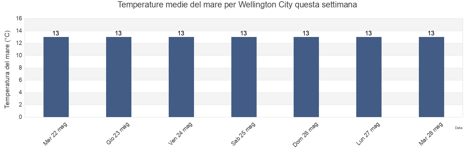 Temperature del mare per Wellington City, Wellington, New Zealand questa settimana