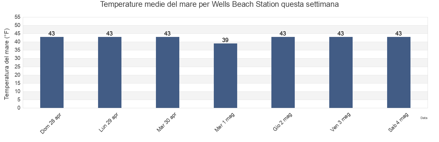 Temperature del mare per Wells Beach Station, York County, Maine, United States questa settimana