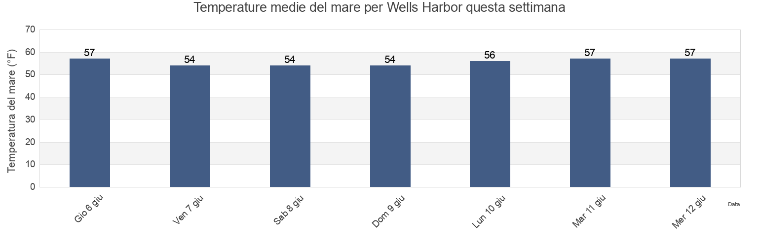 Temperature del mare per Wells Harbor, York County, Maine, United States questa settimana
