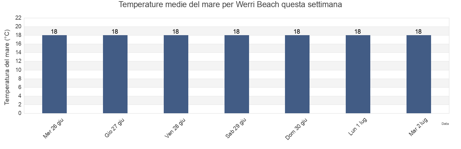 Temperature del mare per Werri Beach, Kiama, New South Wales, Australia questa settimana