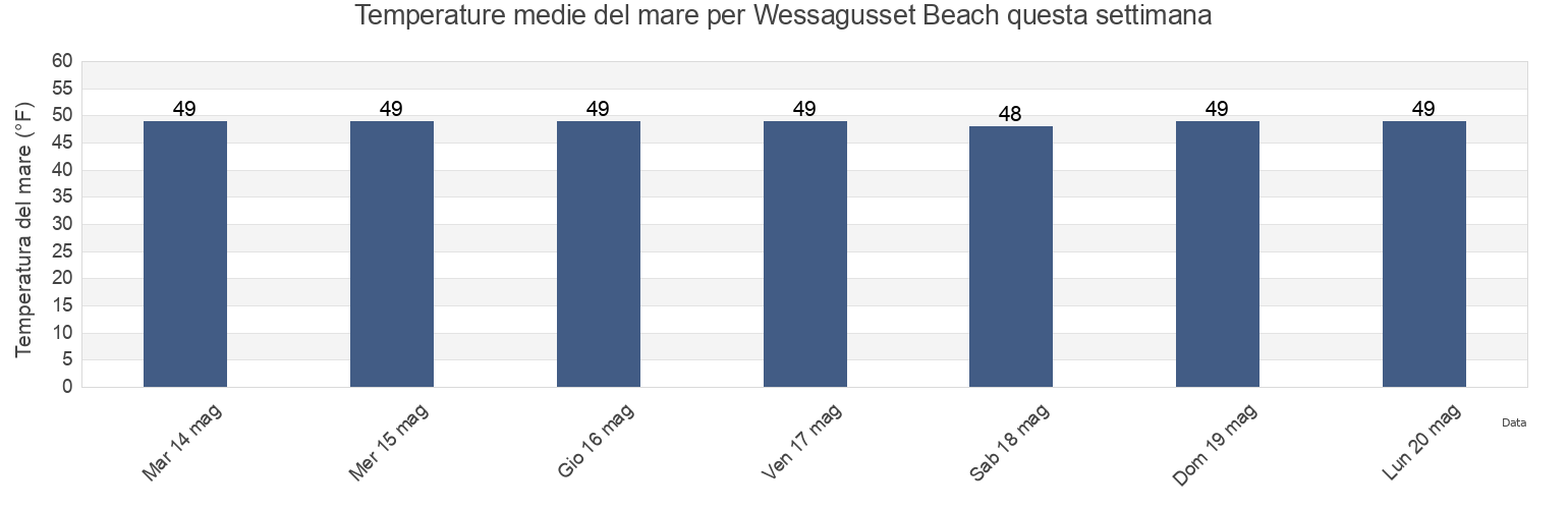 Temperature del mare per Wessagusset Beach, Norfolk County, Massachusetts, United States questa settimana