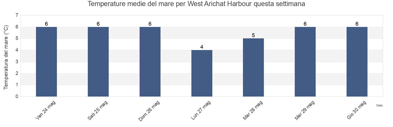 Temperature del mare per West Arichat Harbour, Nova Scotia, Canada questa settimana