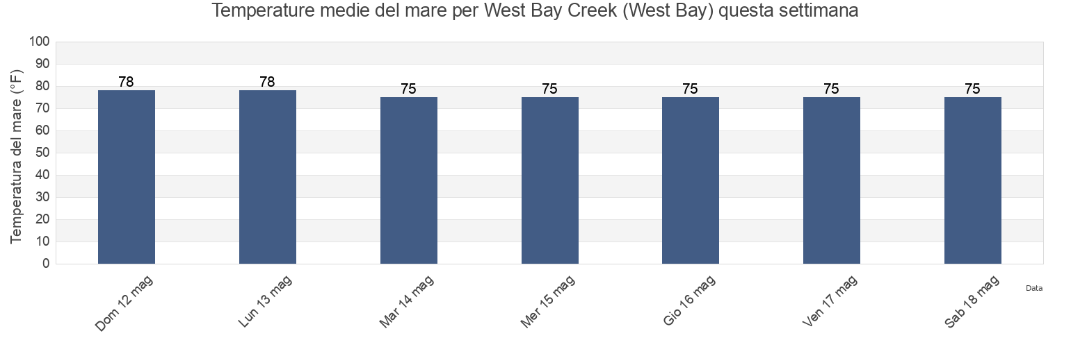 Temperature del mare per West Bay Creek (West Bay), Bay County, Florida, United States questa settimana