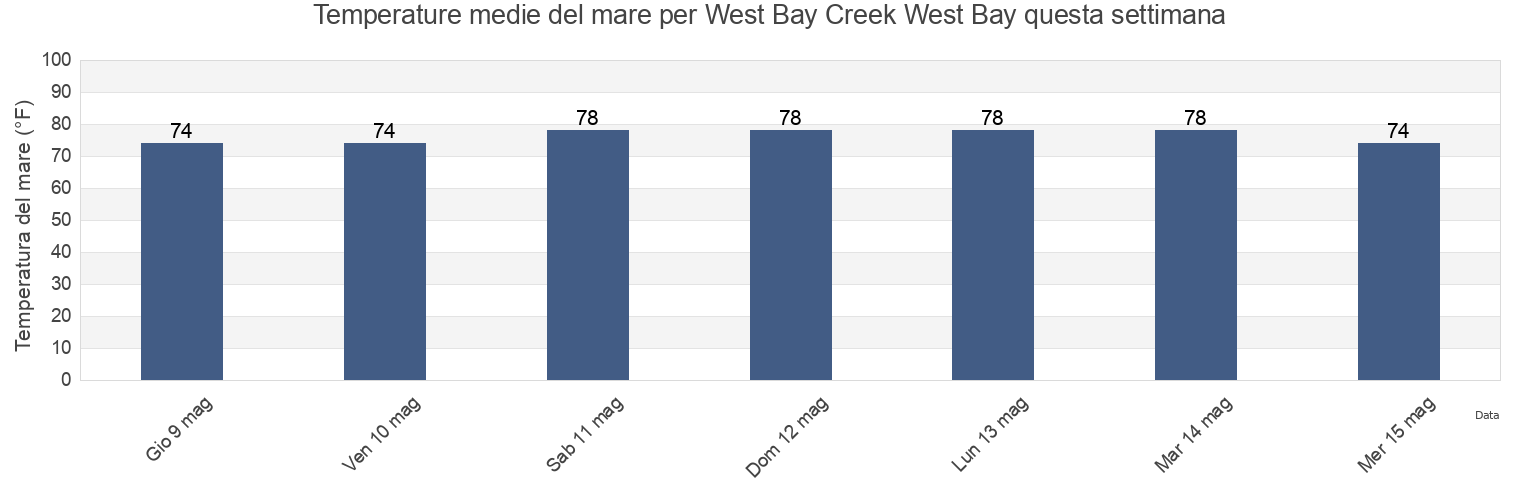 Temperature del mare per West Bay Creek West Bay, Bay County, Florida, United States questa settimana