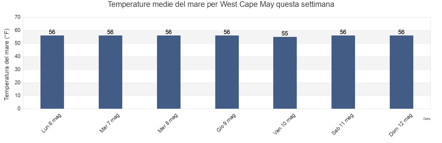 Temperature del mare per West Cape May, Cape May County, New Jersey, United States questa settimana