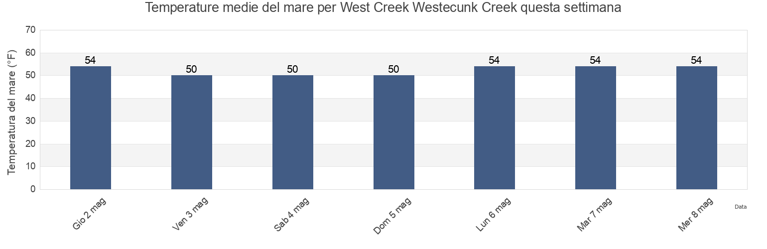 Temperature del mare per West Creek Westecunk Creek, Atlantic County, New Jersey, United States questa settimana