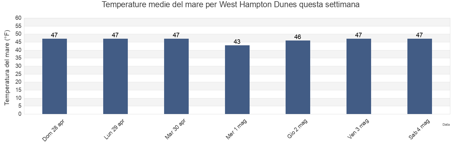 Temperature del mare per West Hampton Dunes, Suffolk County, New York, United States questa settimana