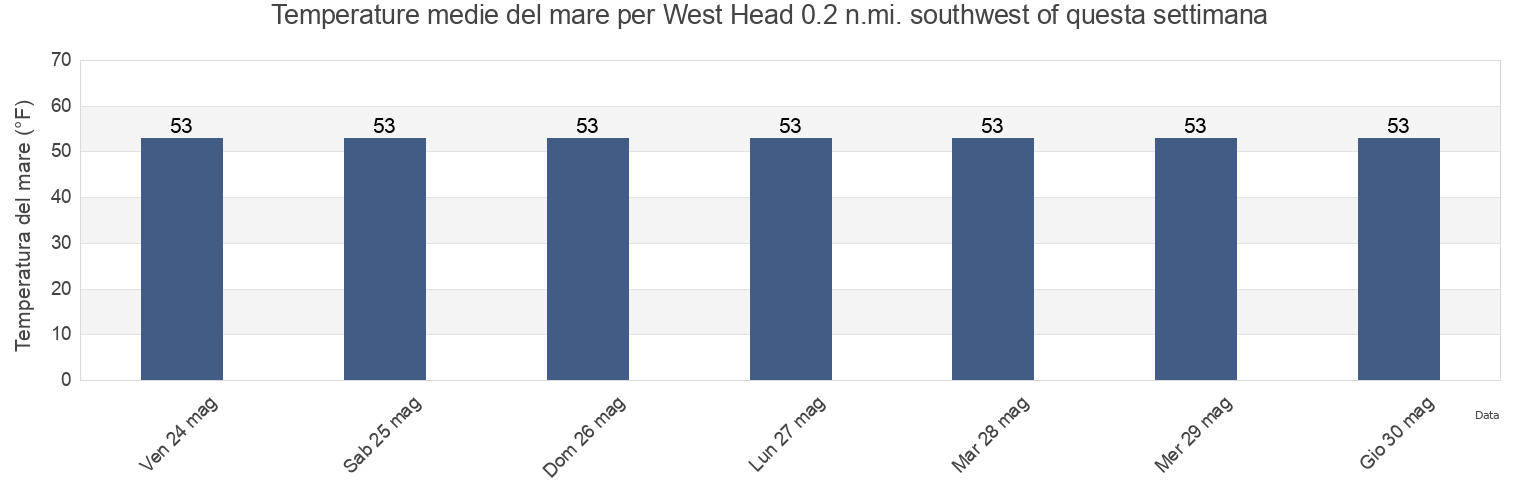 Temperature del mare per West Head 0.2 n.mi. southwest of, Suffolk County, Massachusetts, United States questa settimana