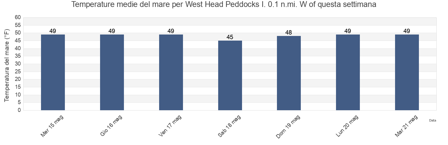 Temperature del mare per West Head Peddocks I. 0.1 n.mi. W of, Suffolk County, Massachusetts, United States questa settimana