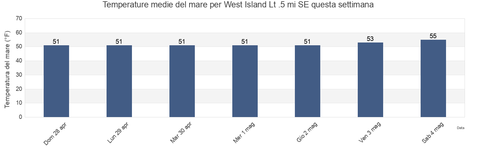 Temperature del mare per West Island Lt .5 mi SE, Contra Costa County, California, United States questa settimana