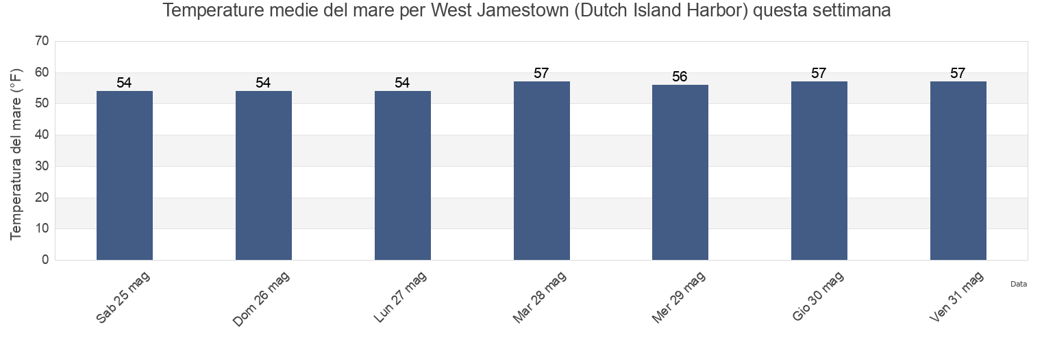 Temperature del mare per West Jamestown (Dutch Island Harbor), Newport County, Rhode Island, United States questa settimana