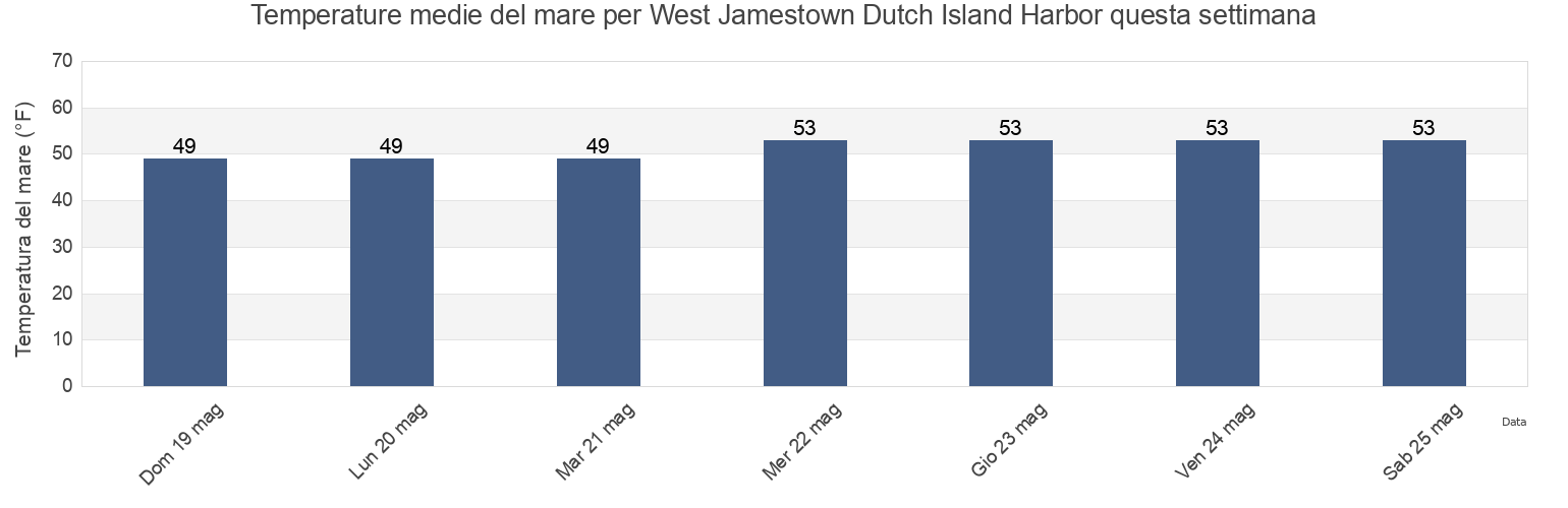 Temperature del mare per West Jamestown Dutch Island Harbor, Newport County, Rhode Island, United States questa settimana