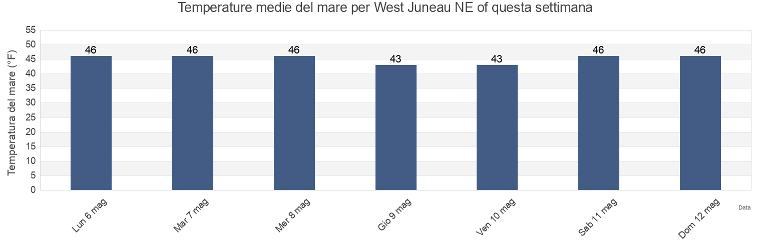 Temperature del mare per West Juneau NE of, Juneau City and Borough, Alaska, United States questa settimana