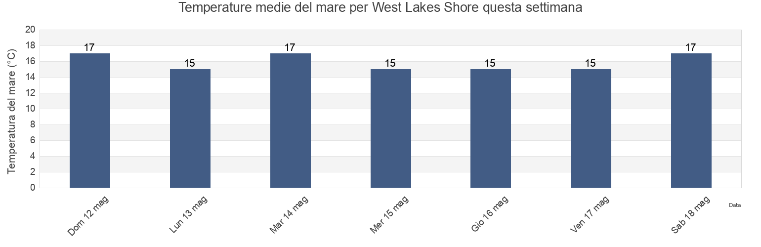 Temperature del mare per West Lakes Shore, Charles Sturt, South Australia, Australia questa settimana