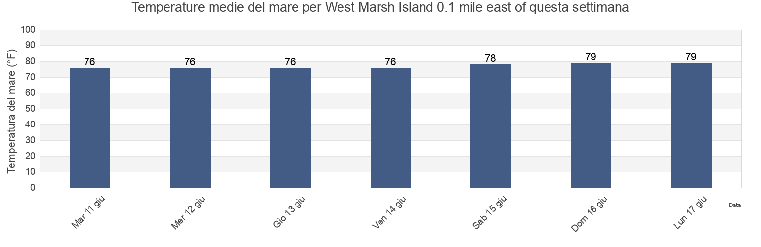 Temperature del mare per West Marsh Island 0.1 mile east of, Charleston County, South Carolina, United States questa settimana