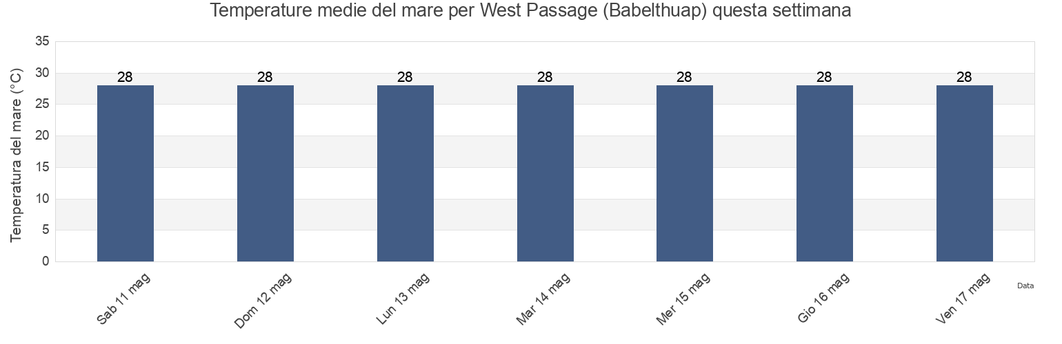 Temperature del mare per West Passage (Babelthuap), Rock Islands, Koror, Palau questa settimana