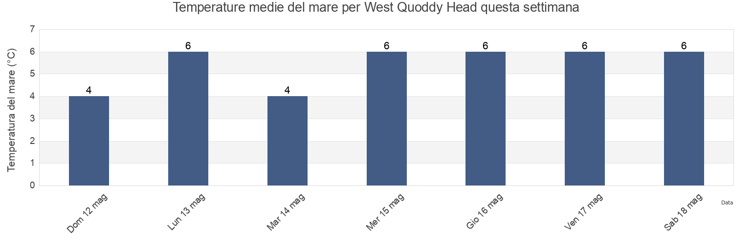Temperature del mare per West Quoddy Head, Charlotte County, New Brunswick, Canada questa settimana